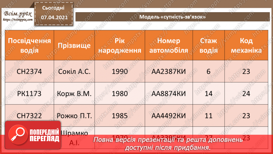 №35 - Проектування баз даних. Поняття сутності, атрибута, ключа, зв’язку. Модель «сутність-зв’язок» предметної області.17