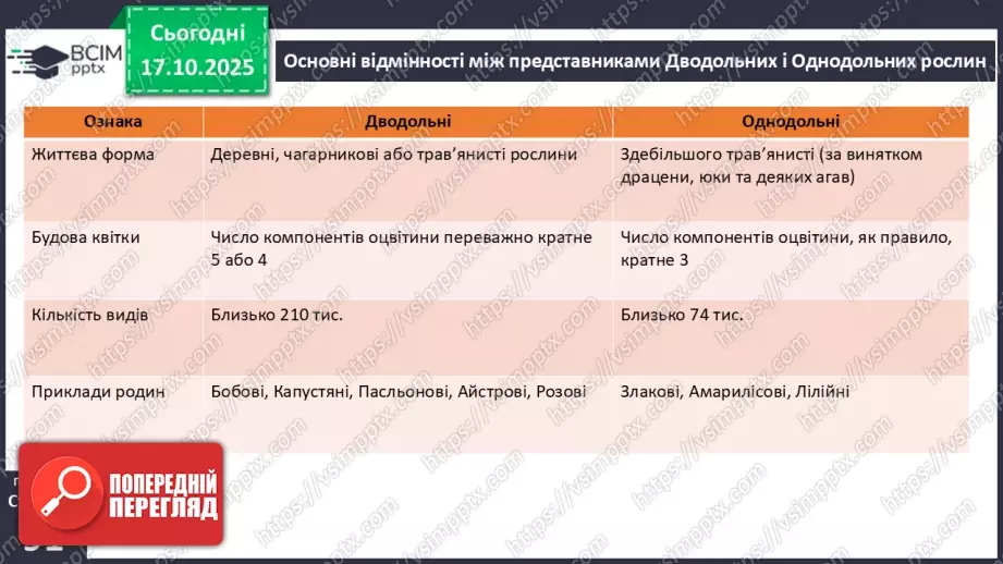№026 - Дводольні та Однодольні покритонасінні рослини.11 №026 - Дводольні та Однодольні покритонасінні рослини.11