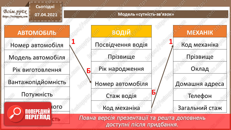 №35 - Проектування баз даних. Поняття сутності, атрибута, ключа, зв’язку. Модель «сутність-зв’язок»16